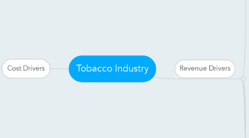 Mind Map: Tobacco Industry