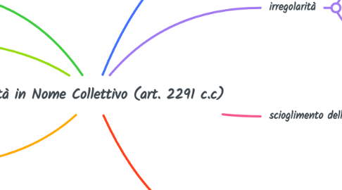 Mind Map: Società in Nome Collettivo (art. 2291 c.c)