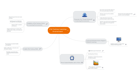 Mind Map: 21st Century Learning Environment