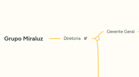 Mind Map: Grupo Miraluz