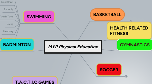 Mind Map: MYP Physical Education