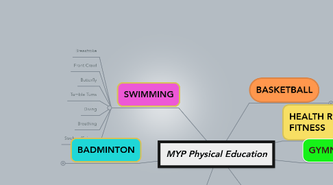 Mind Map: MYP Physical Education