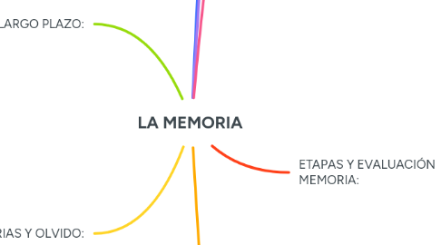 Mind Map: LA MEMORIA
