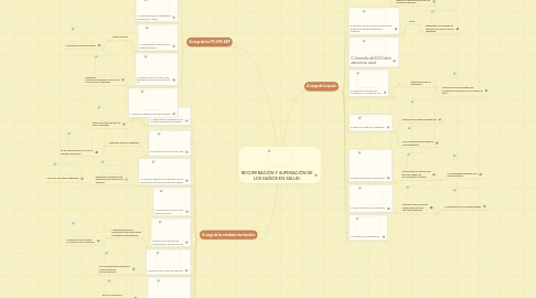 Mind Map: RECUPERACIÓN Y SUPERACIÓN DE LOS DAÑOS EN SALUD.