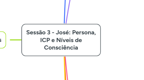 Mind Map: Sessão 3 - José: Script de Vendas