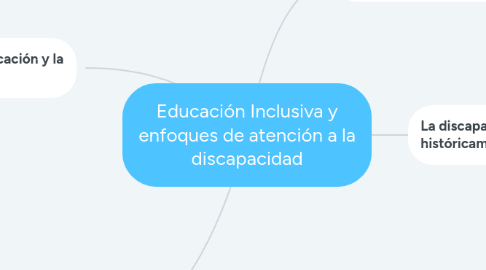 Mind Map: Educación Inclusiva y enfoques de atención a la discapacidad