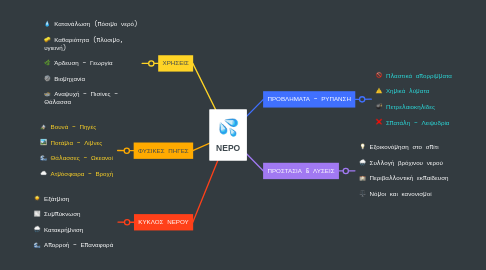 Mind Map: ΝΕΡΟ