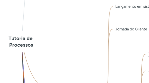Mind Map: Tutoria de Processos