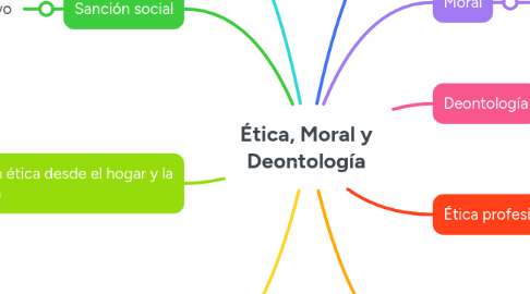 Mind Map: Ética, Moral y Deontología