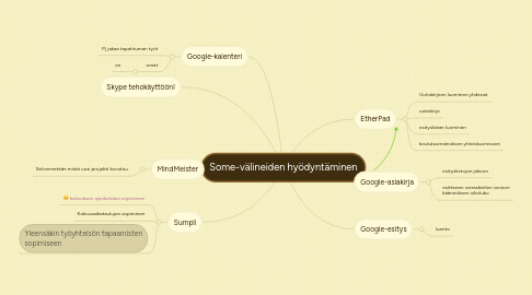 Mind Map: Some-välineiden hyödyntäminen