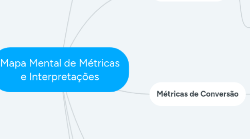 Mind Map: Mapa Mental de Métricas e Interpretações