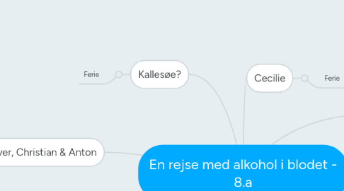 Mind Map: En rejse med alkohol i blodet - 8.a