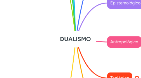 Mind Map: DUALISMO