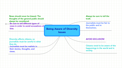 Mind Map: Being Aware of Diversity Issues