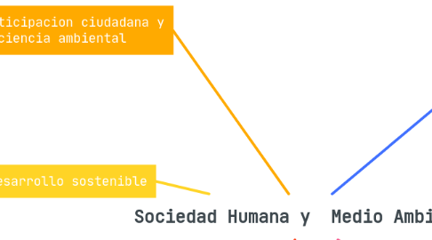 Mind Map: Sociedad Humana y  Medio Ambiente