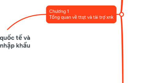 Mind Map: Thanh toán quốc tế và tài trợ xuất nhập khẩu