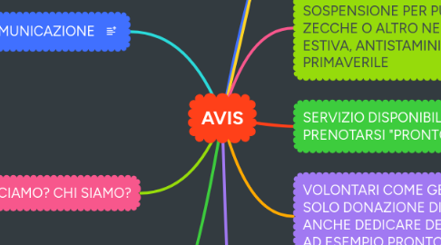 Mind Map: AVIS