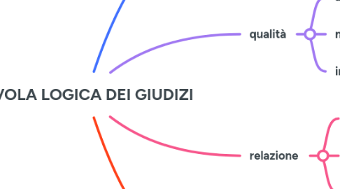 Mind Map: TAVOLA LOGICA DEI GIUDIZI