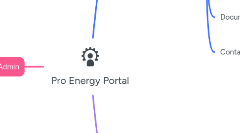 Mind Map: Pro Energy Portal