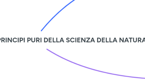 Mind Map: TAVOLA FISIOLOGICA DEI PRINCIPI PURI DELLA SCIENZA DELLA NATURA