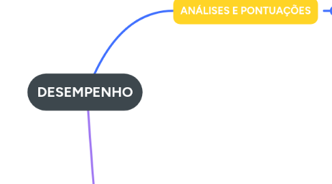 Mind Map: DESEMPENHO