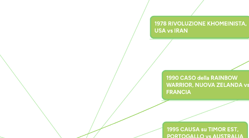 Mind Map: DIRITTO INTERNAZIONALE