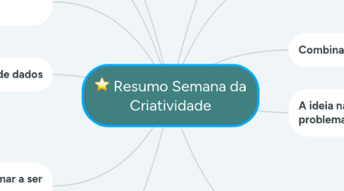 Mind Map: Resumo Semana da Criatividade