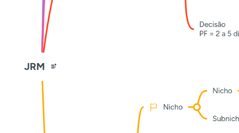 Mind Map: JRM
