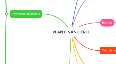 Mind Map: PLAN FINANCIERO