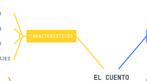 Mind Map: EL CUENTO