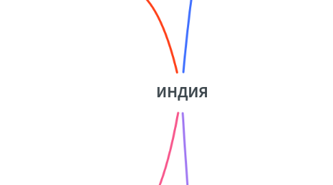 Mind Map: ИНДИЯ