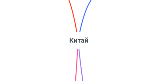 Mind Map: Китай