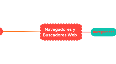 Mind Map: Navegadores y Buscadores Web