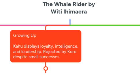 Mind Map: The Whale Rider by Witi Ihimaera