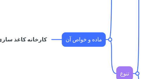 Mind Map: کارخانه کاغذ سازی
