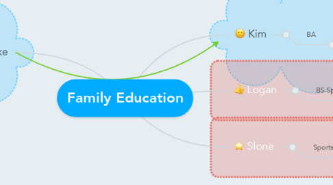 Mind Map: Family Education