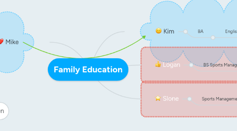 Mind Map: Family Education