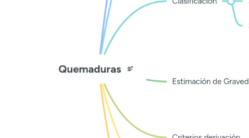 Mind Map: Quemaduras