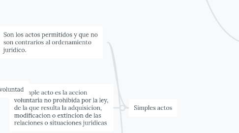 Mind Map: HECHOS Y ACTOS JURIDICOS