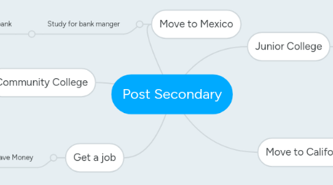 Mind Map: Post Secondary