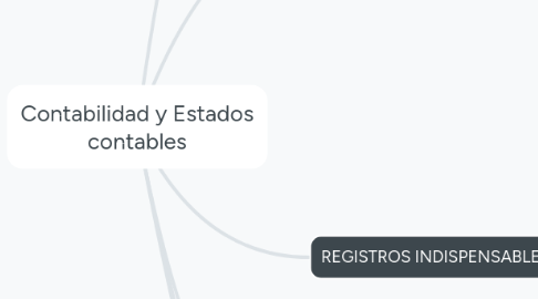 Mind Map: Contabilidad y Estados contables