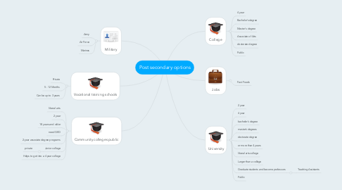 Mind Map: Post secondary options