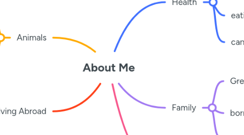 Mind Map: About Me