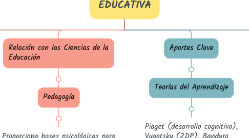 Mind Map: PSICOLOGÍA EDUCATIVA