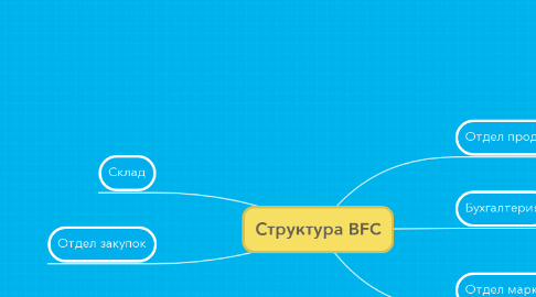 Mind Map: Структура BFC