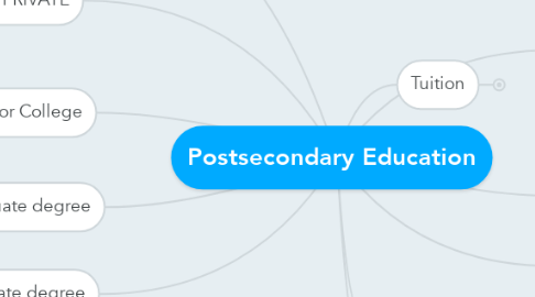 Mind Map: Postsecondary Education