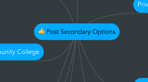 Mind Map: Post Secondary Options