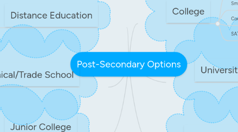 Mind Map: Post-Secondary Options