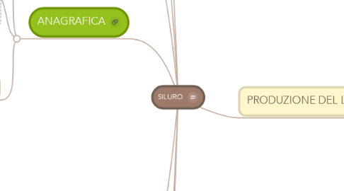 Mind Map: SILURO