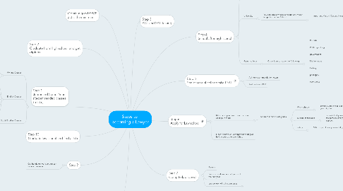 Mind Map: Steps to  becoming a Lawyer